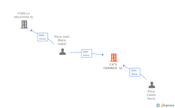 Vinculaciones societarias de CA'S FARINER SL