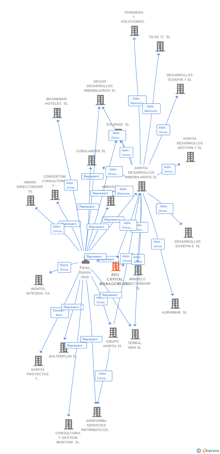 Vinculaciones societarias de AVG CAPITAL MANAGEMENT 7 SL