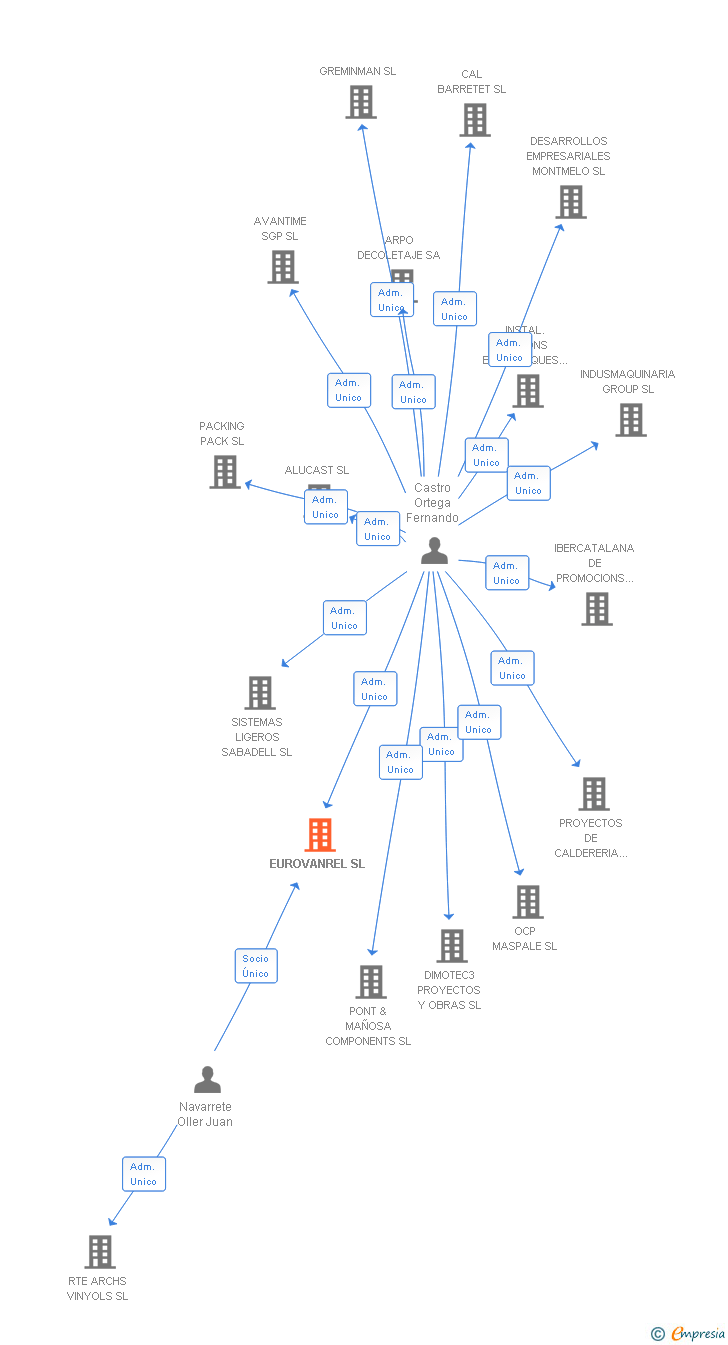 Vinculaciones societarias de EUROVANREL SL