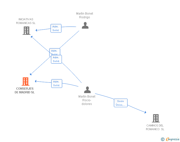 Vinculaciones societarias de CONSERJES DE MADRID SL