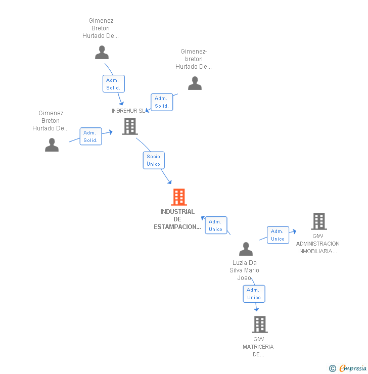 Vinculaciones societarias de INDUSTRIAL DE ESTAMPACION Y COMPONENTES SL