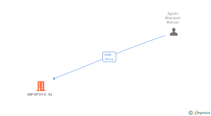 Vinculaciones societarias de OPENWEBINARS SL