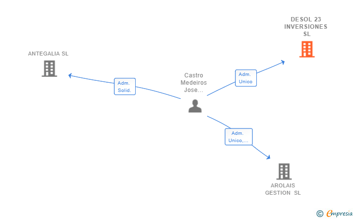 Vinculaciones societarias de DESOL 23 INVERSIONES SL