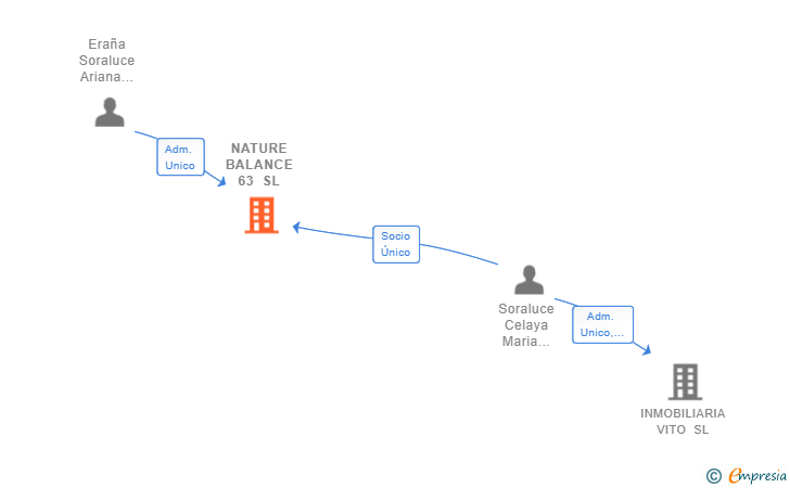 Vinculaciones societarias de NATURE BALANCE 63 SL