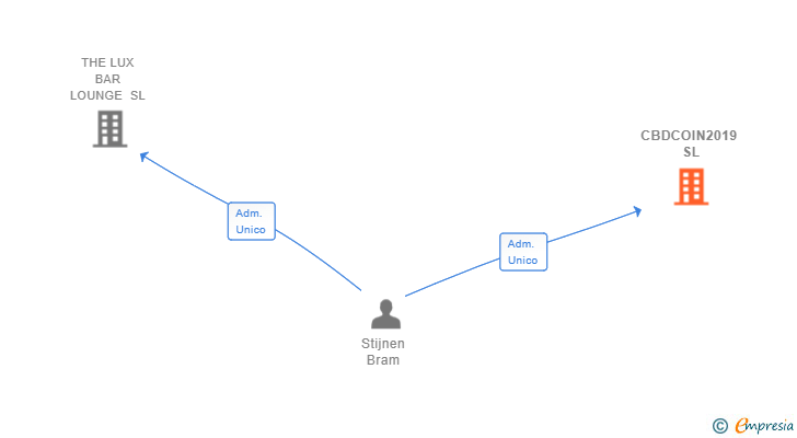 Vinculaciones societarias de CBDCOIN2019 SL