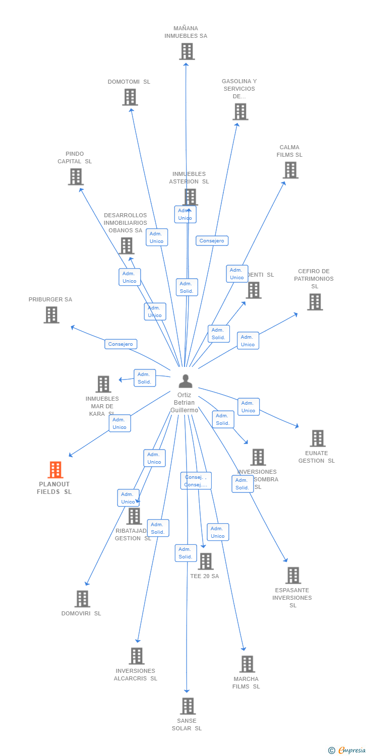 Vinculaciones societarias de PLANOUT FIELDS SL