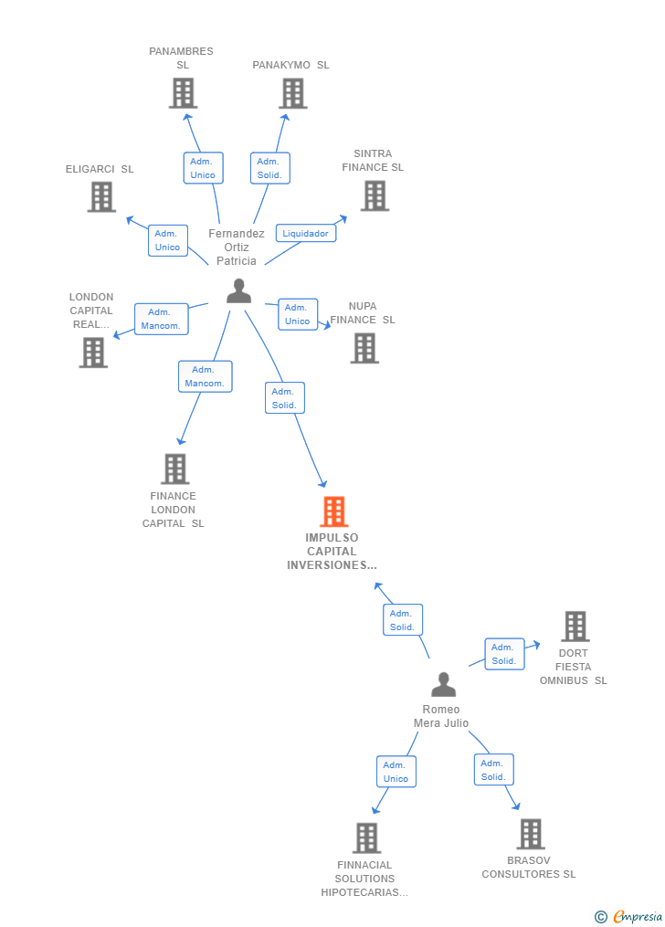 Vinculaciones societarias de IMPULSO CAPITAL INVERSIONES SL