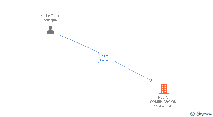 Vinculaciones societarias de PELIA COMUNICACION VISUAL SL