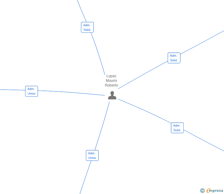 Vinculaciones societarias de INSTABARNA PROYECTOS SL