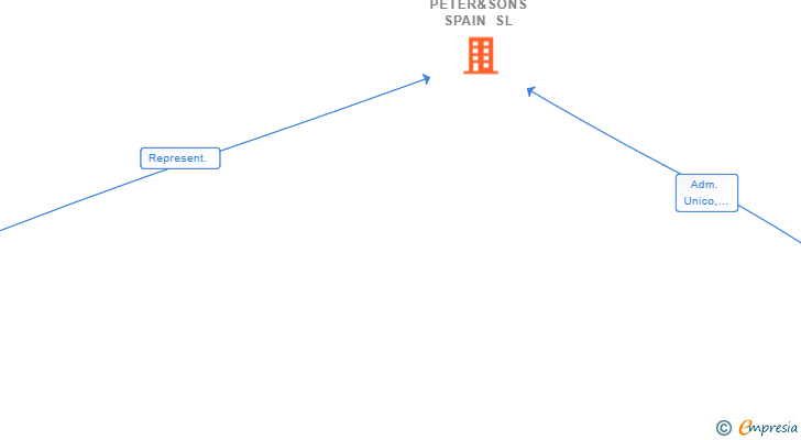 Vinculaciones societarias de PETER&SONS SPAIN SL