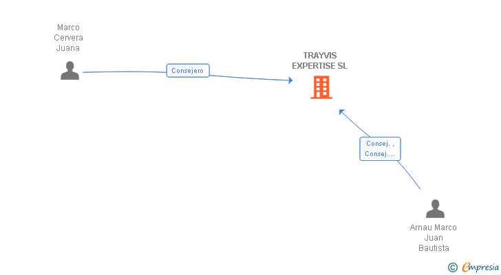 Vinculaciones societarias de TRAYVIS EXPERTISE SL