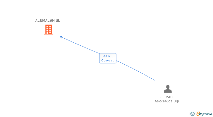 Vinculaciones societarias de ALUMALAN SL