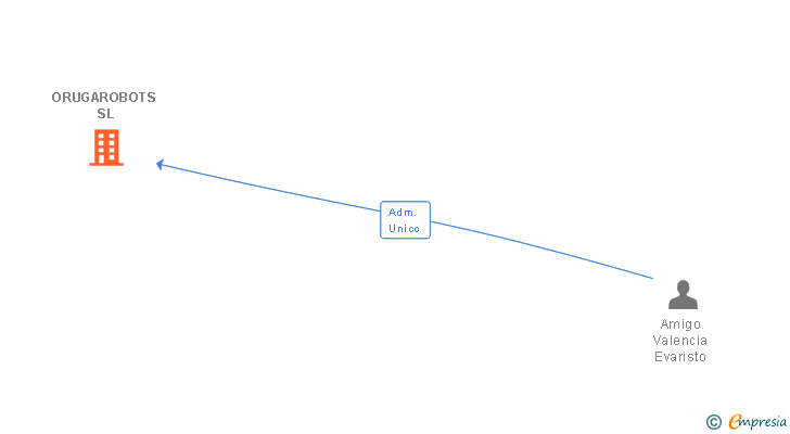 Vinculaciones societarias de ORUGAROBOTS SL
