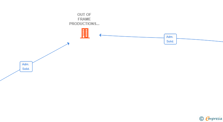 Vinculaciones societarias de OUT OF FRAME PRODUCTIONS SL