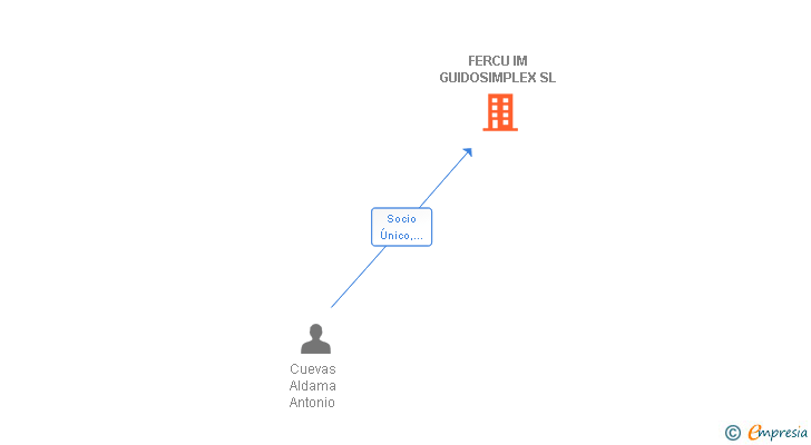 Vinculaciones societarias de FERCU IM GUIDOSIMPLEX SL (EXTINGUIDA)