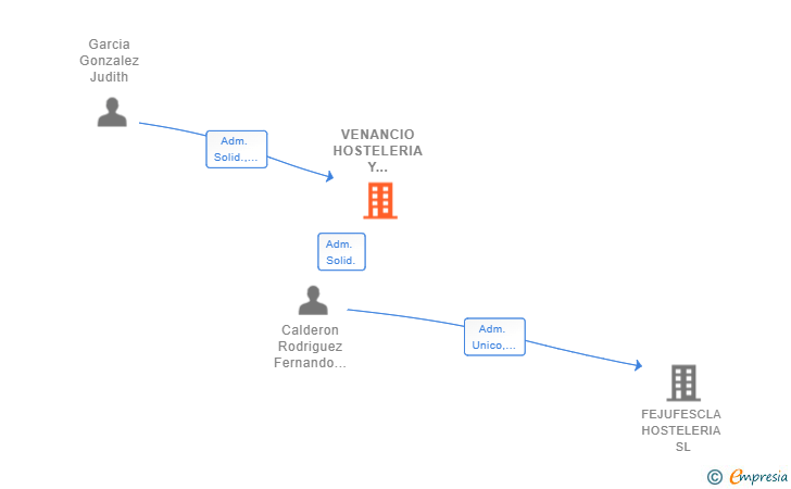 Vinculaciones societarias de VENANCIO HOSTELERIA Y RESTAURACION SL