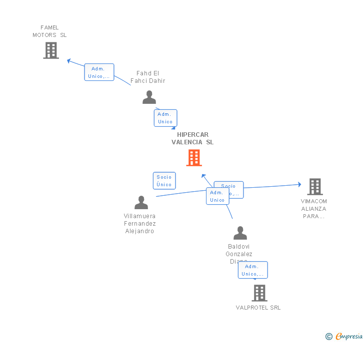 Vinculaciones societarias de HIPERCAR VALENCIA SL