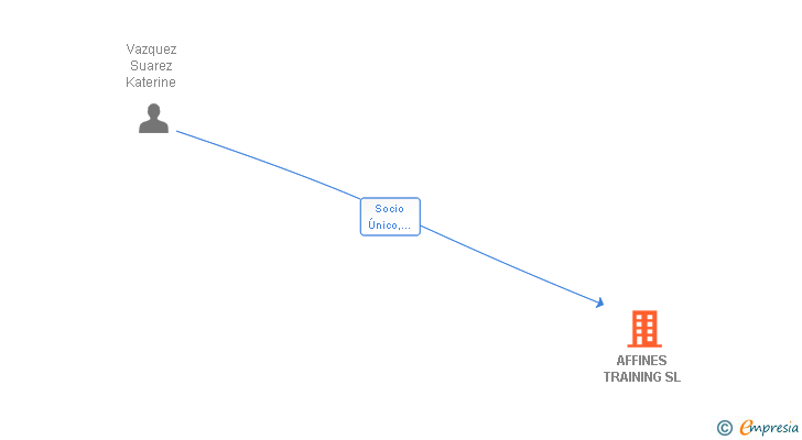 Vinculaciones societarias de AFFINES TRAINING SL