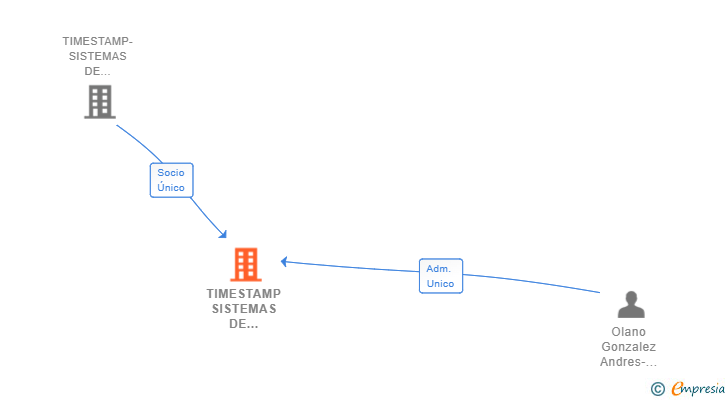 Vinculaciones societarias de TIMESTAMP SISTEMAS DE INFORMACION SL