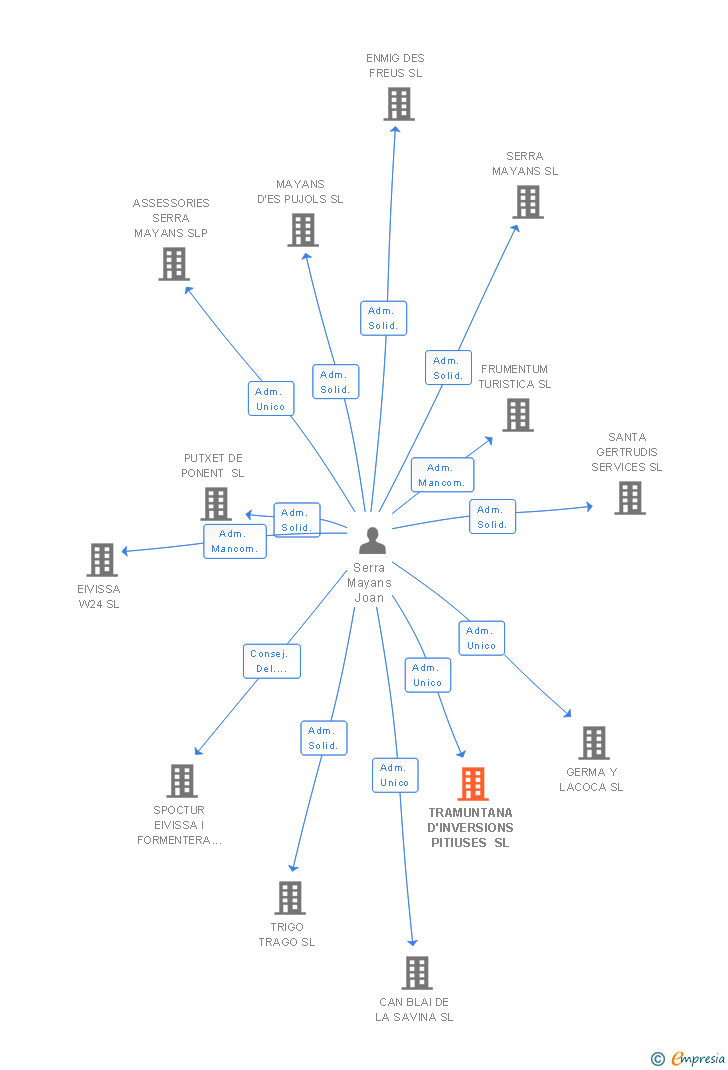 Vinculaciones societarias de TRAMUNTANA D'INVERSIONS PITIUSES SL