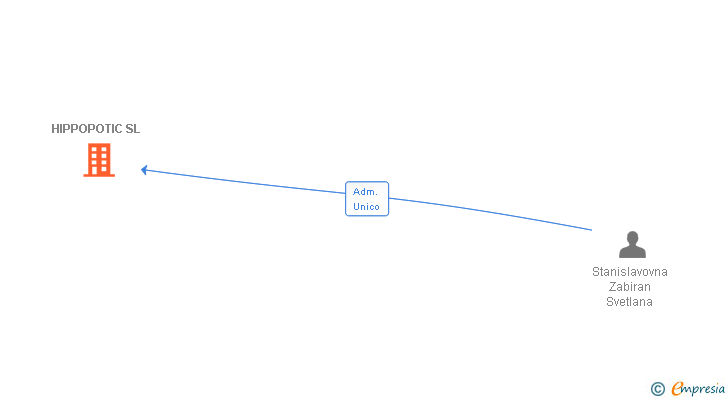 Vinculaciones societarias de HIPPOPOTIC SL