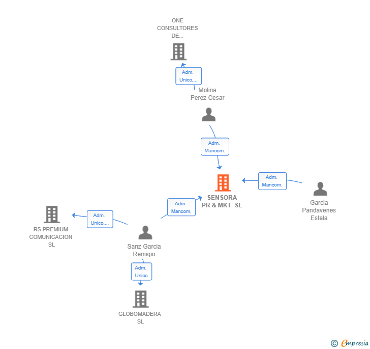 Vinculaciones societarias de SENSORA PR & MKT SL