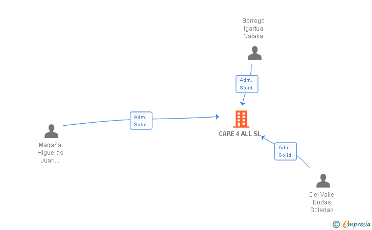 Vinculaciones societarias de CARE 4 ALL SL