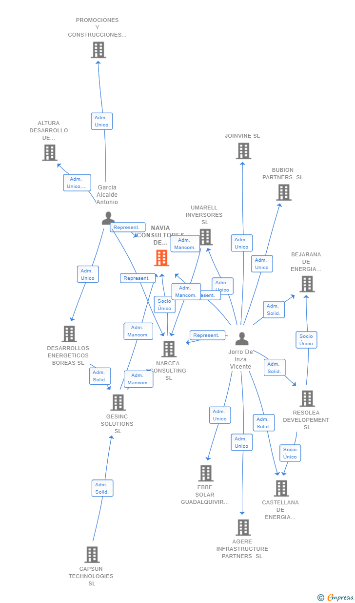 Vinculaciones societarias de NAVIA CONSULTORES DE NEGOCIO SL