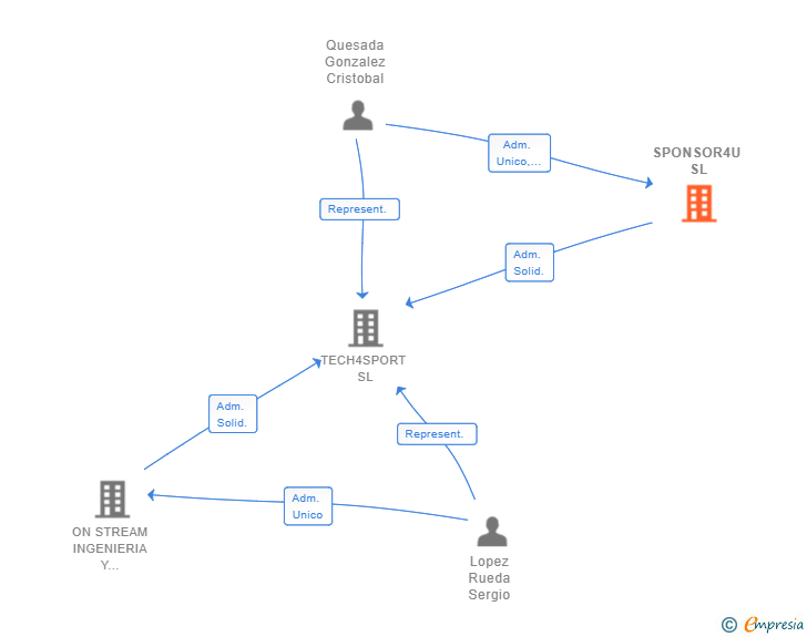 Vinculaciones societarias de SPONSOR4U SL