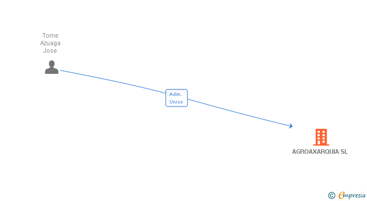 Vinculaciones societarias de AGROAXARQUIA SL