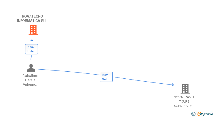 Vinculaciones societarias de NOVATECNO INFORMATICA SLL