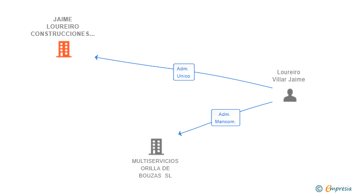 Vinculaciones societarias de JAIME LOUREIRO CONSTRUCCIONES SL