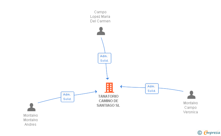 Vinculaciones societarias de TANATORIO CAMINO DE SANTIAGO SL