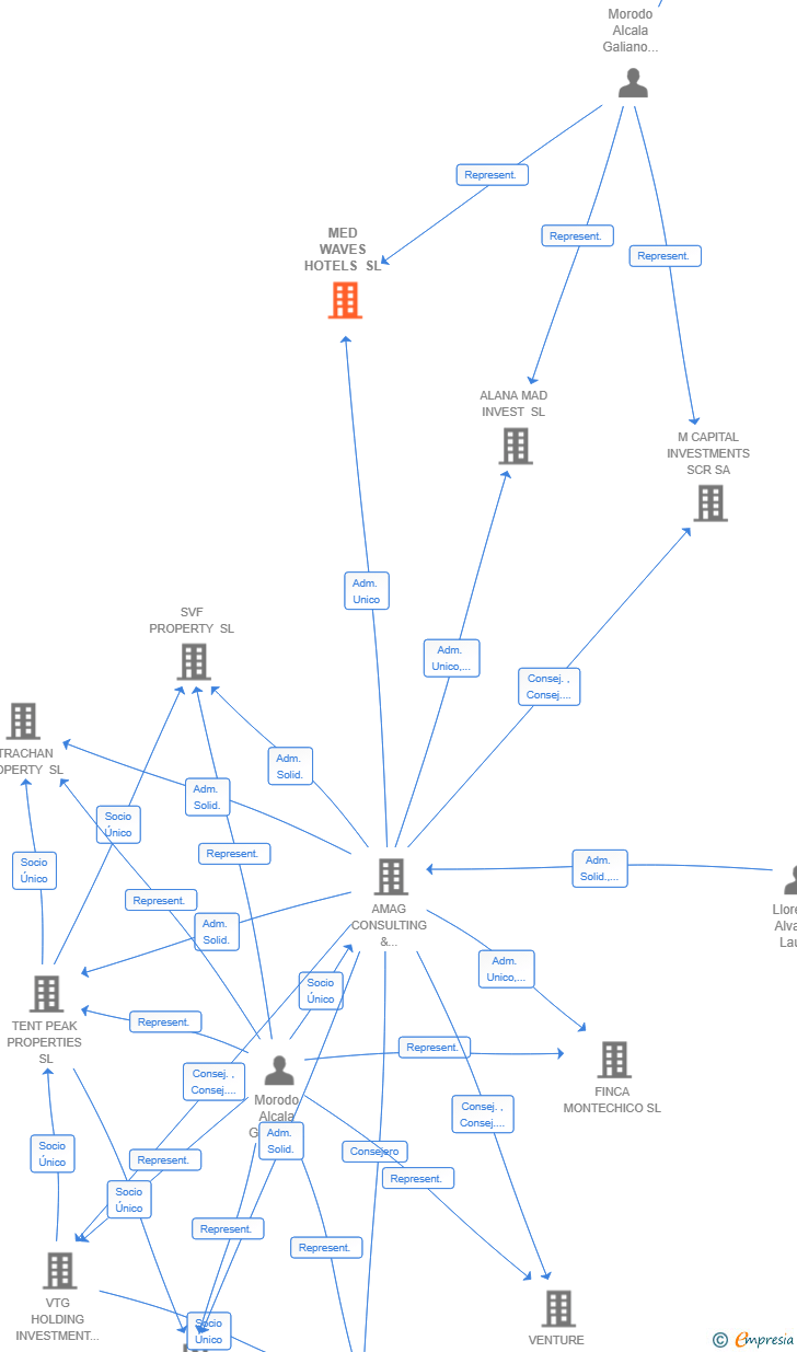 Vinculaciones societarias de MED WAVES HOTELS SL