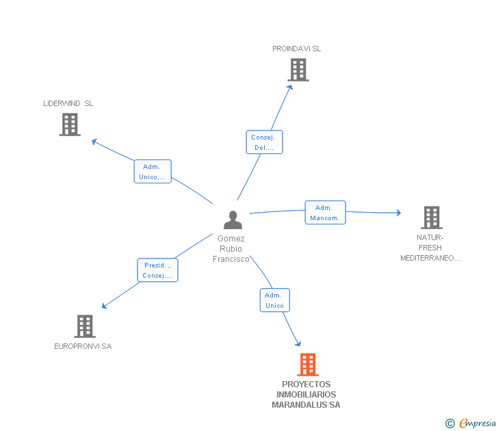 Vinculaciones societarias de PROYECTOS INMOBILIARIOS MARANDALUS SA