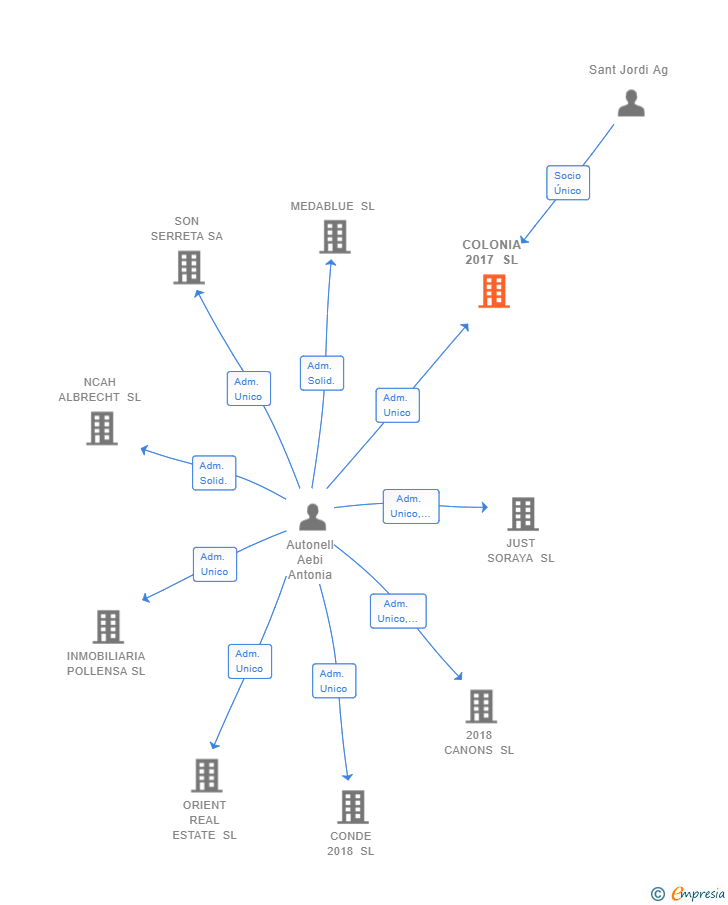 Vinculaciones societarias de COLONIA 2017 SL