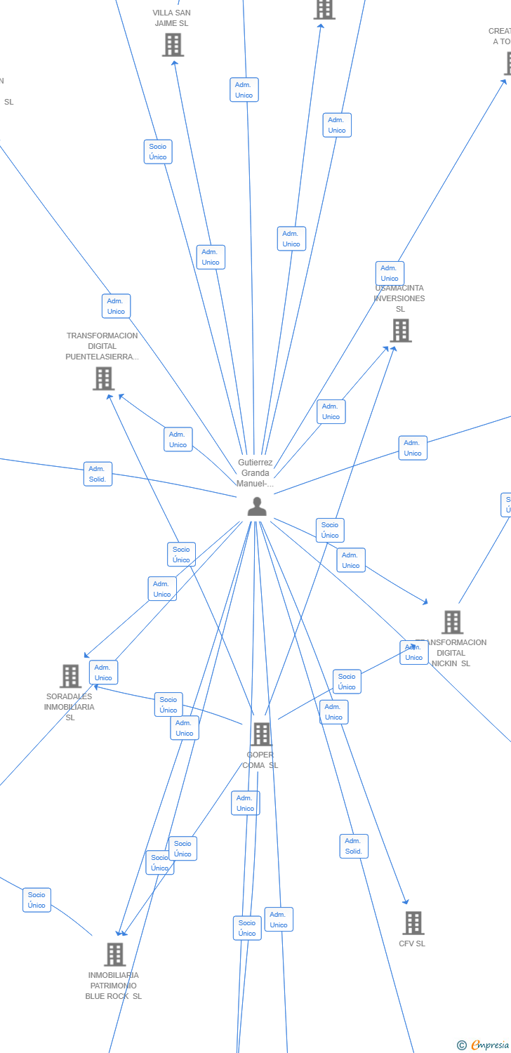 Vinculaciones societarias de INMOBILIARIA ROCK MENORCA SL