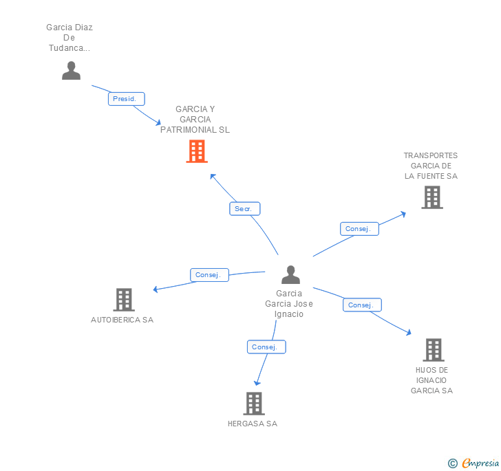Vinculaciones societarias de GARCIA Y GARCIA PATRIMONIAL SL
