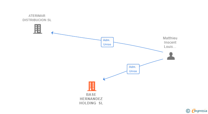 Vinculaciones societarias de BASE HERNANDEZ HOLDING SL