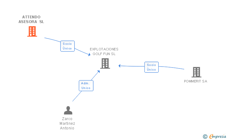 Vinculaciones societarias de ATTENDO ASESORA SL