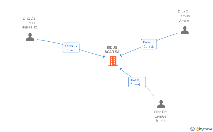 Vinculaciones societarias de INDUS AGAR SA