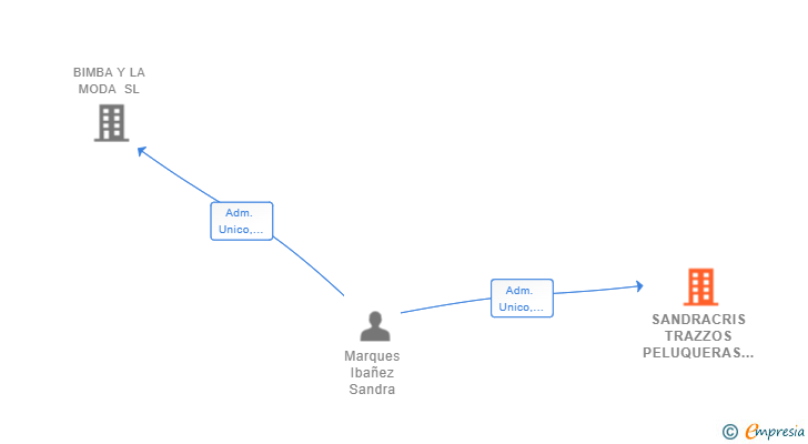 Vinculaciones societarias de SANDRACRIS TRAZZOS PELUQUERAS SL