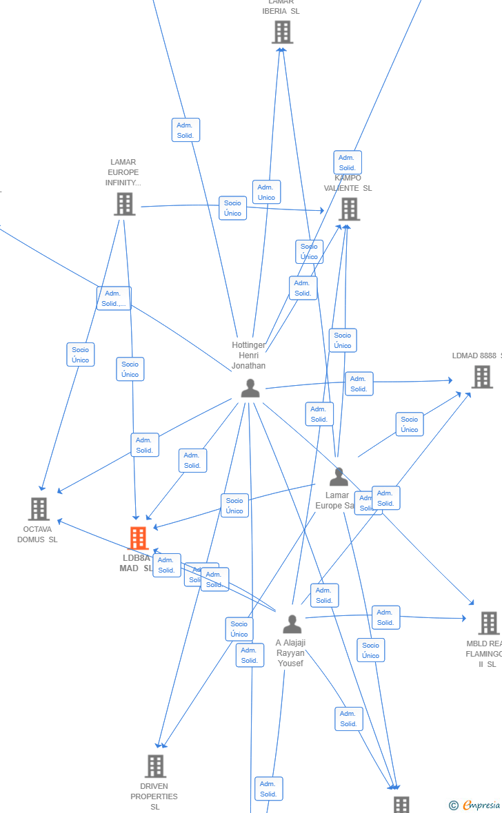 Vinculaciones societarias de LDB8A MAD SL