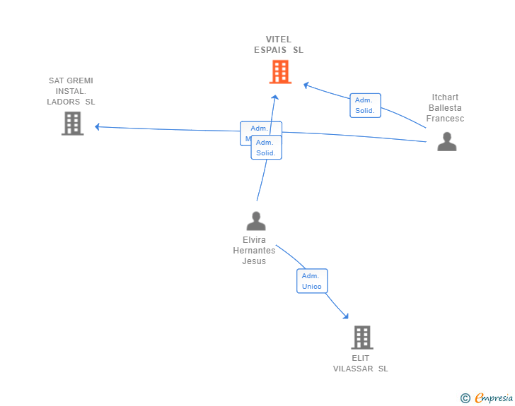 Vinculaciones societarias de VITEL ESPAIS SL