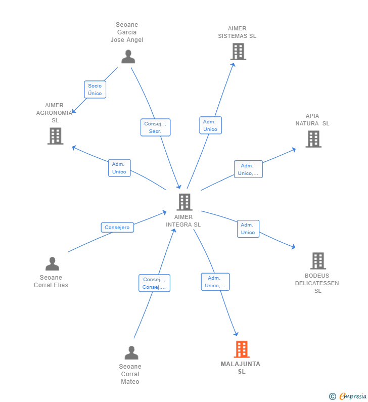 Vinculaciones societarias de MALAJUNTA SL