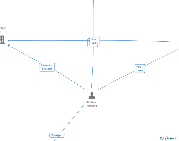 Vinculaciones societarias de RIVERSTONE PANORAMA SL