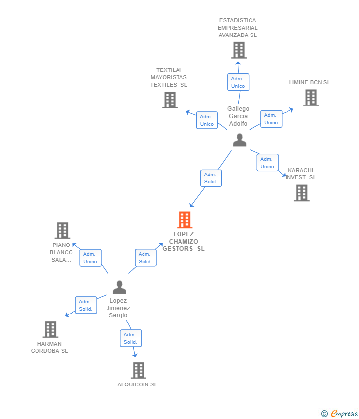 Vinculaciones societarias de LOPEZ CHAMIZO GESTORS SL