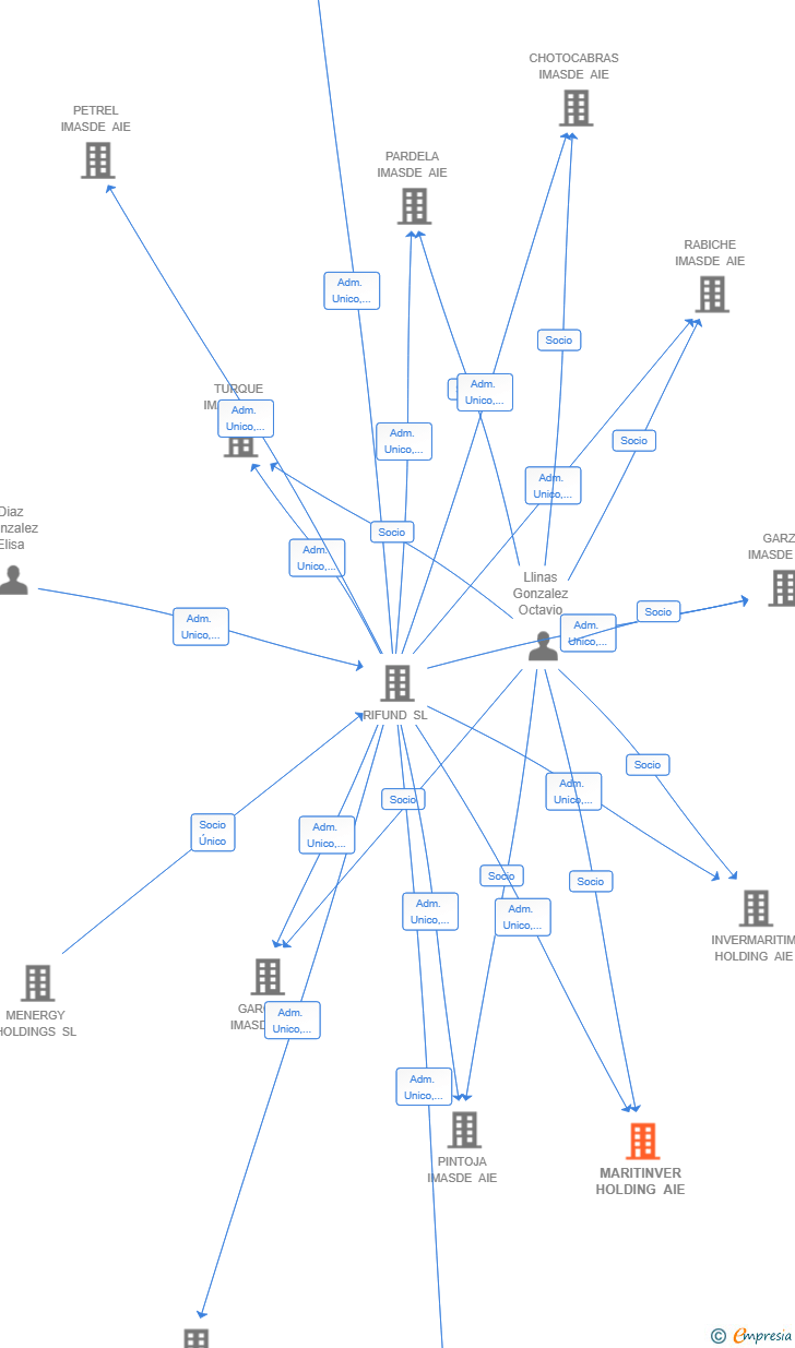 Vinculaciones societarias de MARITINVER HOLDING AIE