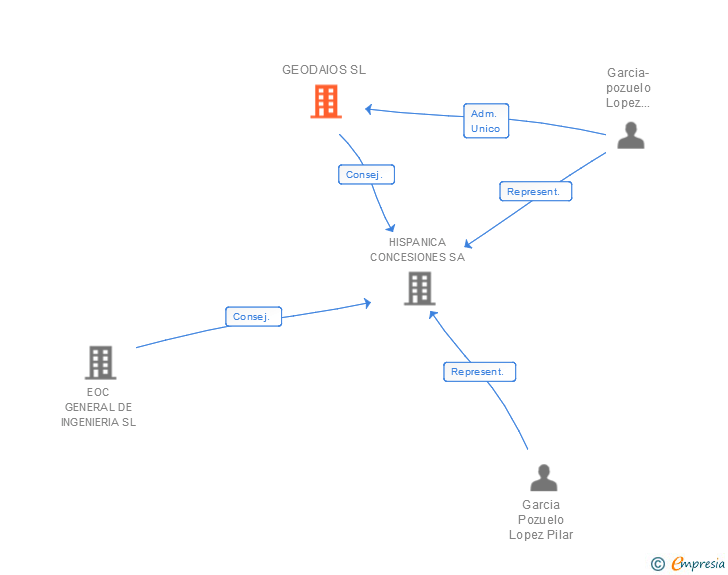 Vinculaciones societarias de GEODAIOS SL