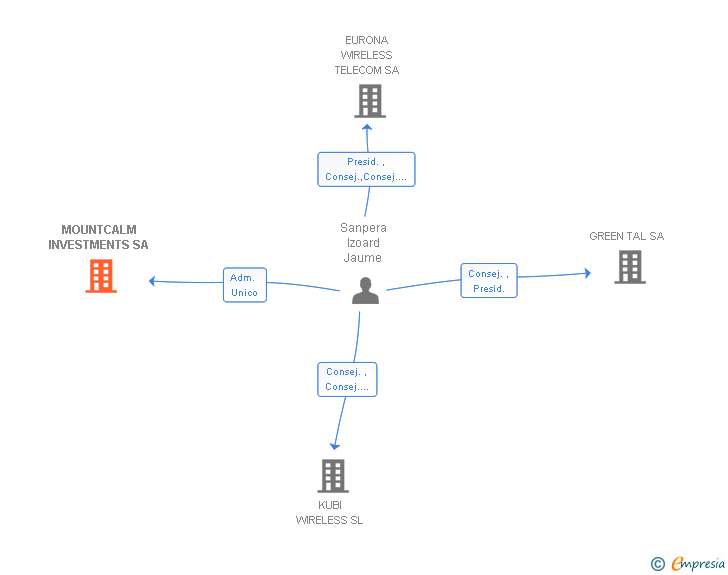 Vinculaciones societarias de MOUNTCALM INVESTMENTS SA